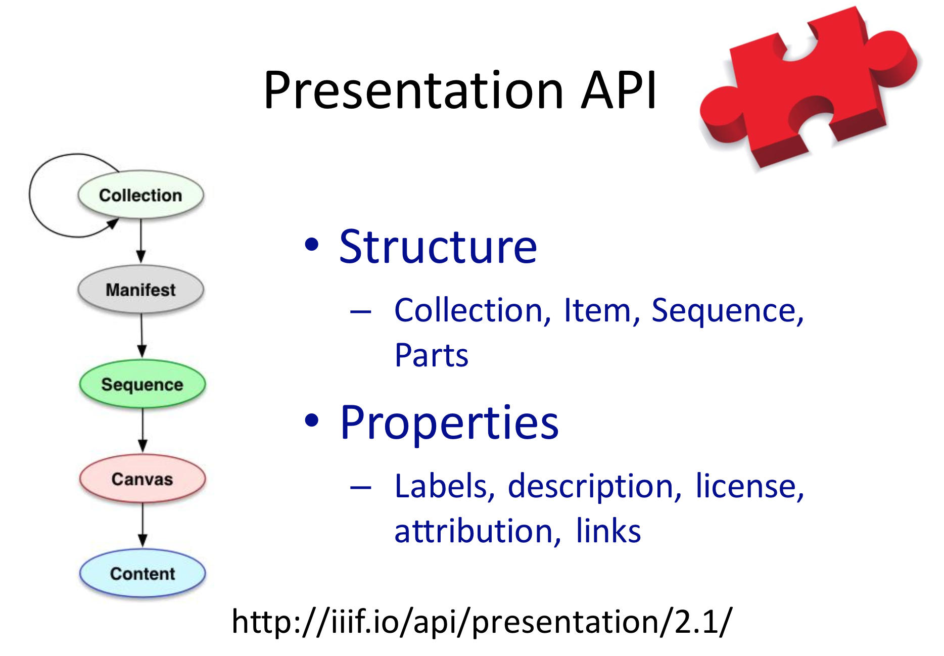 IIIF Presentation API Definition